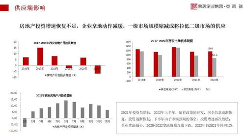 2022年西安房地产市场研究